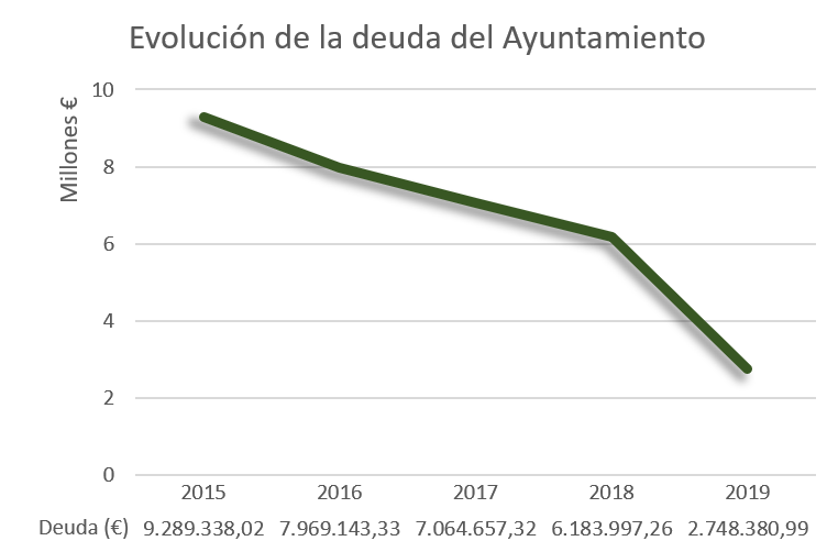 Evolución de la deuda del ayuntamiento del 2015 al 2019