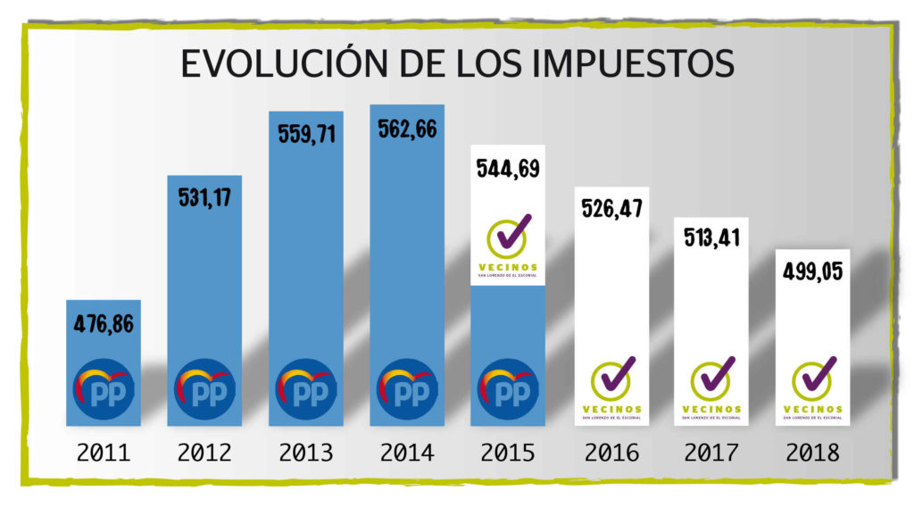 Evolución impuestos en San Lorenzo del 2011 al 2018