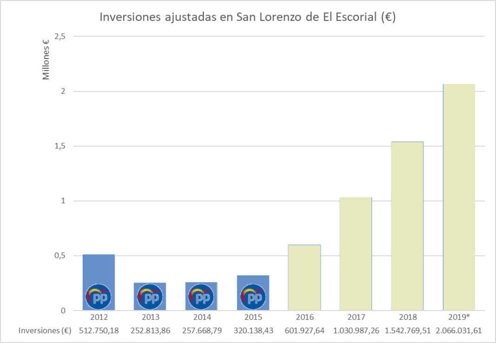 Inversiones ajustadas en San Lorenzo de El Ecorial desde 2012 a 2019* (*2019 es presupuestado)