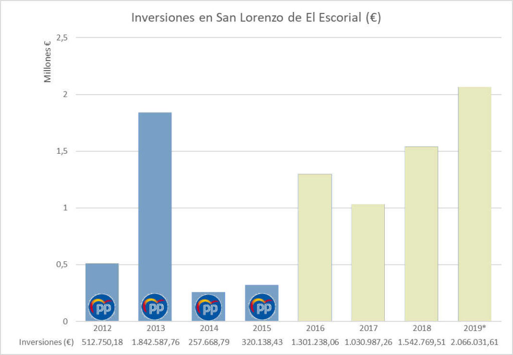 Inversiones realizadas en San Lorenzo de El Escorial del 2012 al 2019* (*2019 es presupuestado)