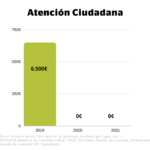 Comparacion presupuestos 2019, 2020 y 2021 dedicados a atención ciudadana.