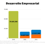 Comparación presupuestos 2019, 2020 y 2021 dedicados a Desarrollo Empresarial.