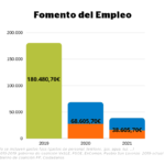 Comparacion presupuestos 2019, 2020 y 2021 dedicados a fomento del empleo.