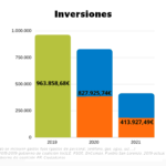 Comparacion presupuestos 2019, 2020 y 2021 de la partida dedicada a inversión.